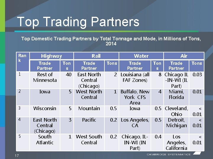 Top Trading Partners Top Domestic Trading Partners by Total Tonnage and Mode, in Millions