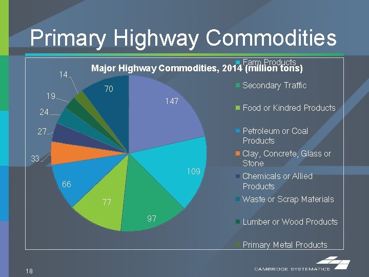 Primary Highway Commodities Nonmetallic Minerals Farm Products 14 Major Highway Commodities, 2014 (million tons)