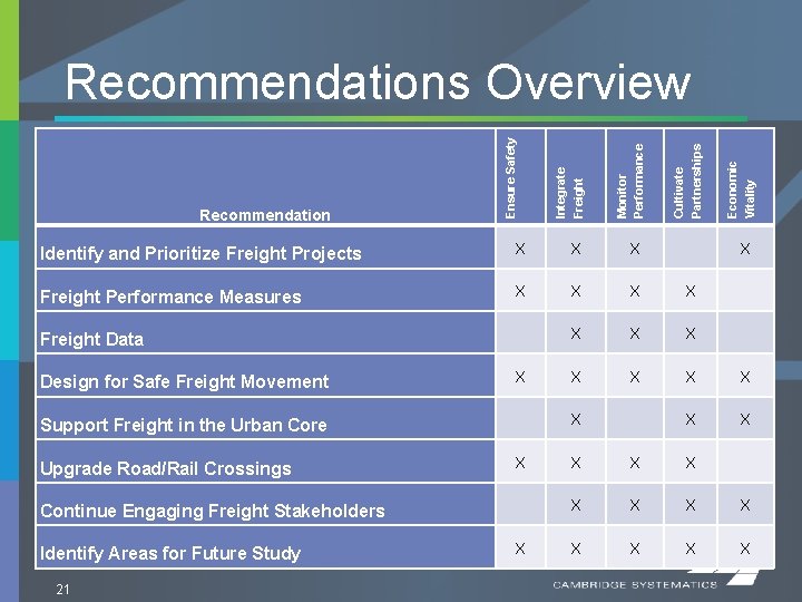 Economic Vitality Cultivate Partnerships Monitor Performance Integrate Freight Recommendation Ensure Safety Recommendations Overview Identify