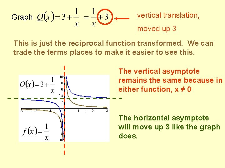 Graph vertical translation, moved up 3 This is just the reciprocal function transformed. We