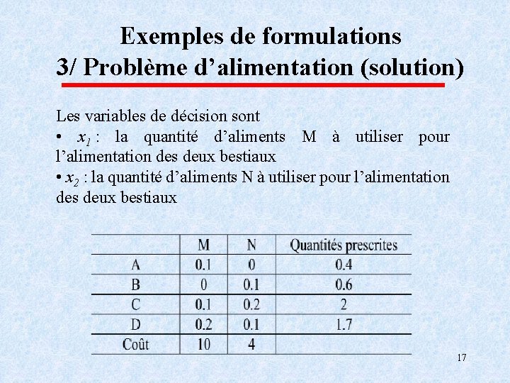 Exemples de formulations 3/ Problème d’alimentation (solution) Les variables de décision sont • x