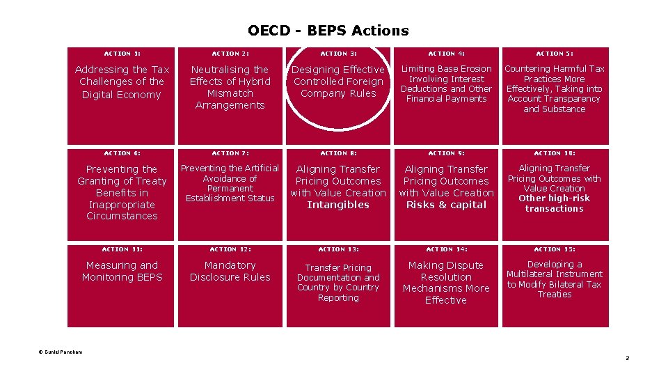 OECD - BEPS Actions ACTION 1: ACTION 2: ACTION 3: ACTION 4: ACTION 5: