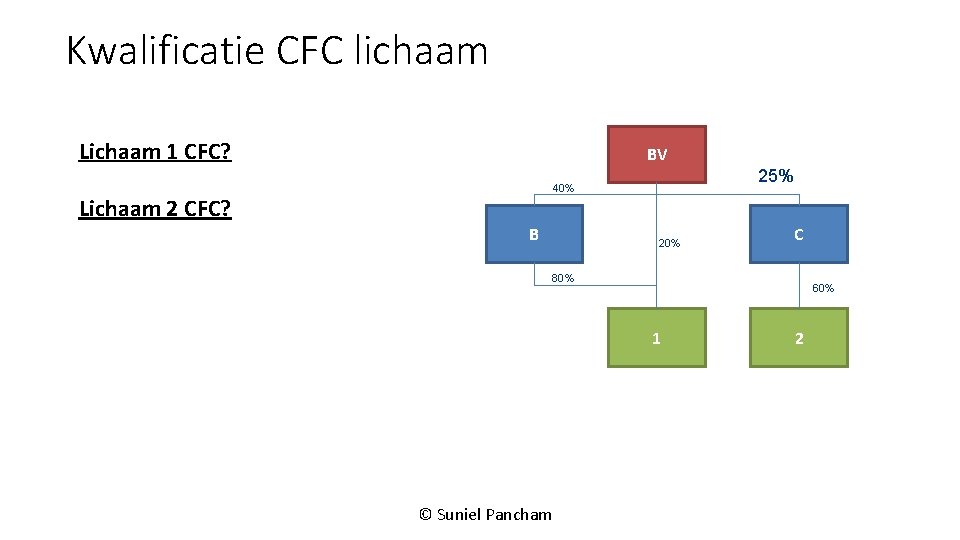 Kwalificatie CFC lichaam Lichaam 1 CFC? BV 25% 40% Lichaam 2 CFC? B 20%