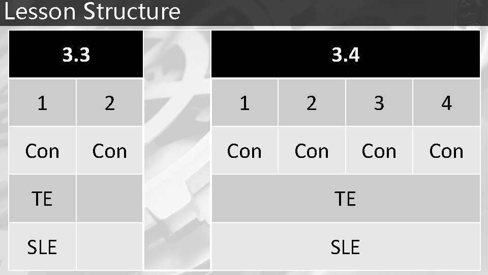 Lesson Structure 3. 3 3. 4 1 2 3 4 Con Con Con TE