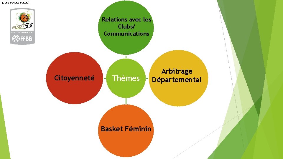 (CD 53: PDT 2016/2020) Relations avec les Clubs/ Communications Citoyenneté Thèmes Basket Féminin Arbitrage