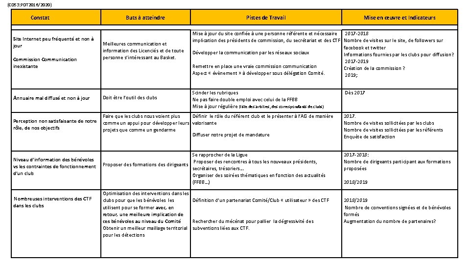 (CD 53: PDT 2016/2020) Constat Site Internet peu fréquenté et non à jour Commission