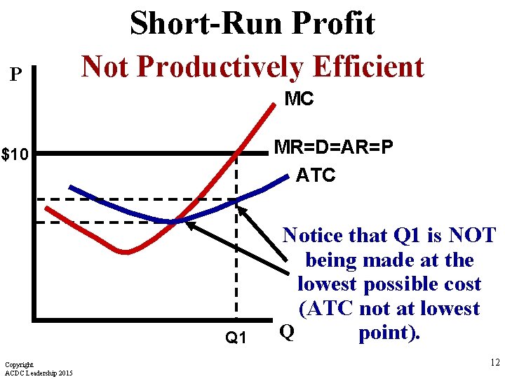 Short-Run Profit P Not Productively Efficient MC MR=D=AR=P ATC $10 Q 1 Copyright ACDC