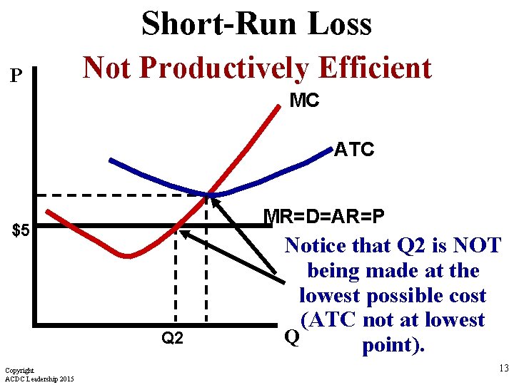 Short-Run Loss P Not Productively Efficient MC ATC MR=D=AR=P $5 Q 2 Copyright ACDC