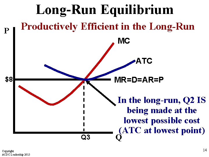 Long-Run Equilibrium P Productively Efficient in the Long-Run MC ATC MR=D=AR=P $8 Q 3