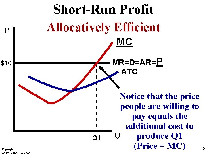 Short-Run Profit P Allocatively Efficient MC MR=D=AR=P ATC $10 Q 1 Copyright ACDC Leadership