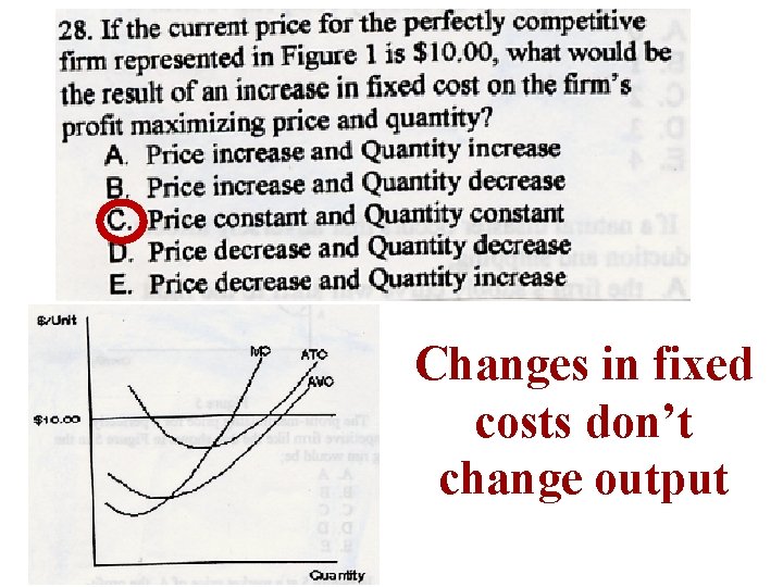 Changes in fixed costs don’t change output 