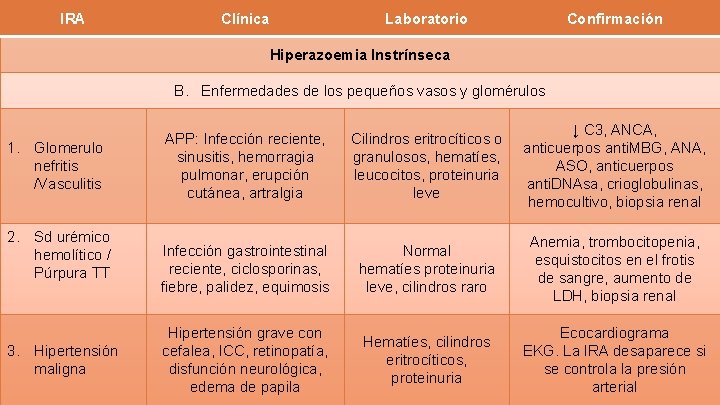IRA Clínica Laboratorio Confirmación Hiperazoemia Instrínseca B. Enfermedades de los pequeños vasos y glomérulos