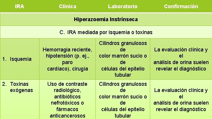IRA Clínica Laboratorio Confirmación Hiperazoemia Instrínseca C. IRA mediada por isquemia o toxinas 1.
