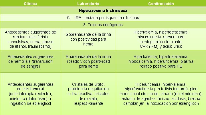 Clínica Laboratorio Confirmación Hiperazoemia Instrínseca C. IRA mediada por isquemia o toxinas 3. Toxinas