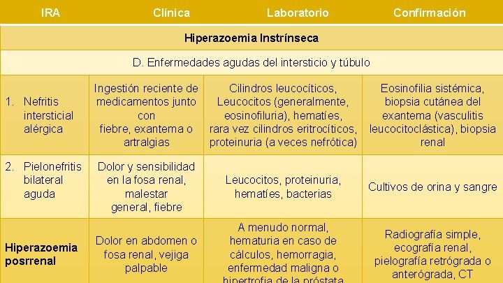 IRA Clínica Laboratorio Confirmación Hiperazoemia Instrínseca D. Enfermedades agudas del intersticio y túbulo 1.