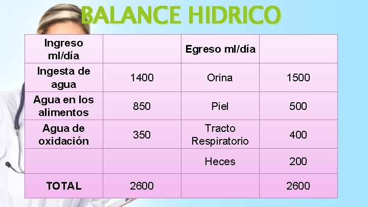 BALANCE HIDRICO Ingreso ml/día Ingesta de agua Agua en los alimentos Agua de oxidación