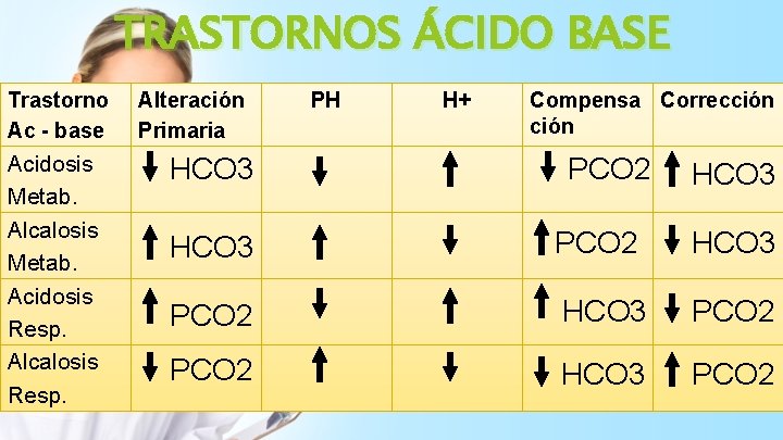 TRASTORNOS ÁCIDO BASE Trastorno Ac - base Acidosis Metab. Alcalosis Metab. Acidosis Resp. Alcalosis