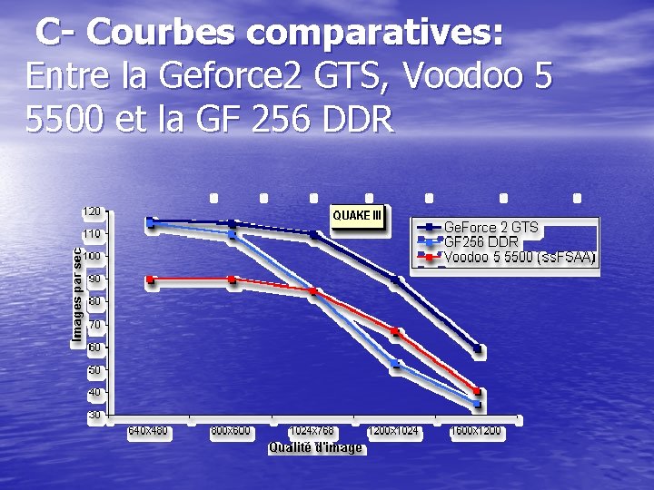 C- Courbes comparatives: Entre la Geforce 2 GTS, Voodoo 5 5500 et la GF