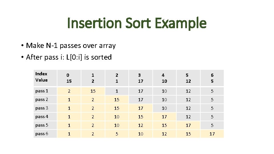 Insertion Sort Example • Make N-1 passes over array • After pass i: L[0: