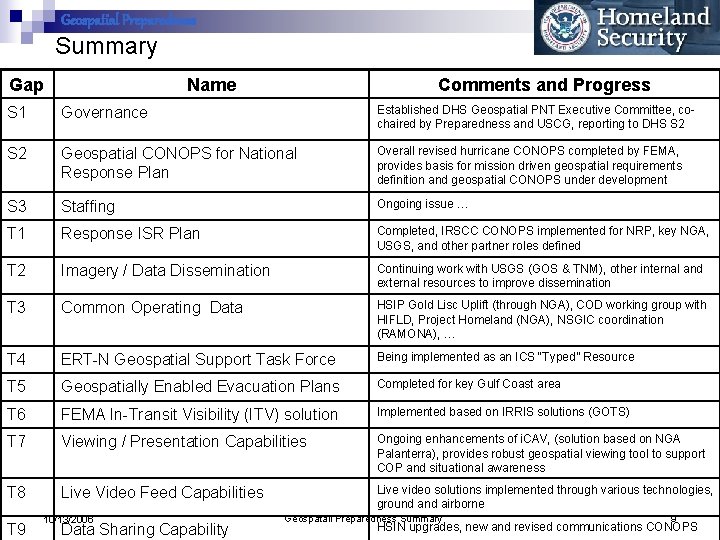 Geospatial Preparedness Summary Gap Name Comments and Progress S 1 Governance Established DHS Geospatial