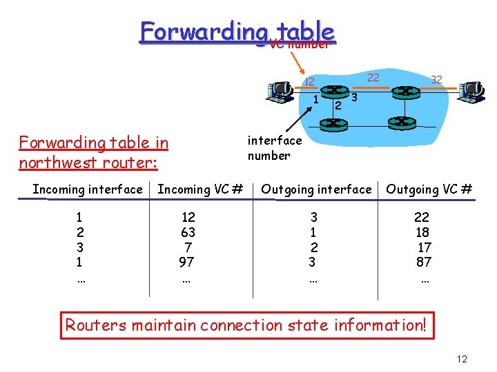 Forwarding. VCtable number 22 12 1 Forwarding table in northwest router: Incoming interface 1