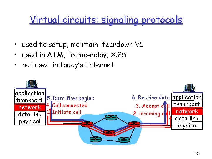 Virtual circuits: signaling protocols • used to setup, maintain teardown VC • used in