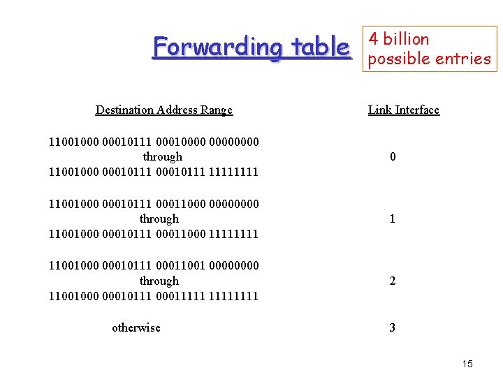 Forwarding table Destination Address Range 4 billion possible entries Link Interface 11001000 00010111 00010000