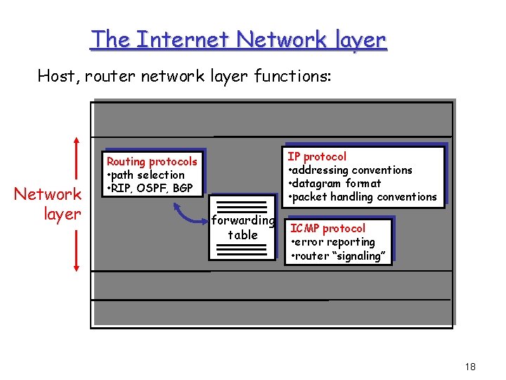 The Internet Network layer Host, router network layer functions: Transport layer: TCP, UDP Network