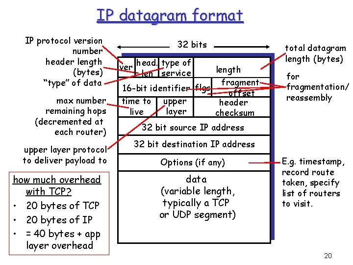 IP datagram format IP protocol version number header length (bytes) “type” of data max