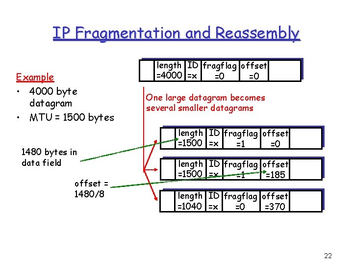 IP Fragmentation and Reassembly Example • 4000 byte datagram • MTU = 1500 bytes