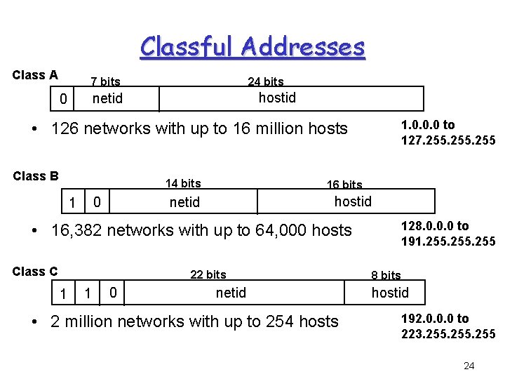 Classful Addresses Class A 7 bits 24 bits hostid netid 0 1. 0. 0.