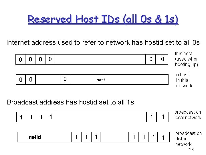Reserved Host IDs (all 0 s & 1 s) Internet address used to refer