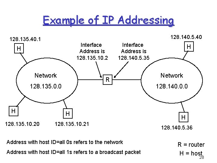 Example of IP Addressing 128. 140. 5. 40 128. 135. 40. 1 Interface Address