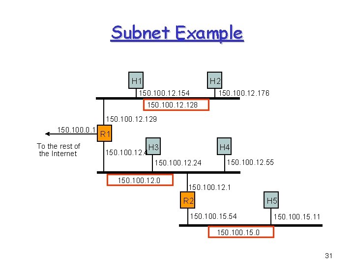Subnet Example H 1 H 2 150. 100. 12. 154 150. 100. 12. 176