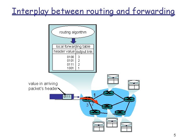 Interplay between routing and forwarding routing algorithm local forwarding table header value output link