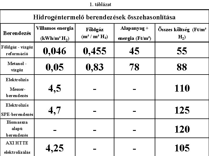 1. táblázat Hidrogéntermelő berendezések összehasonlítása Villamos energia Alapanyag + (k. Wh/m³ H 2) Földgáz