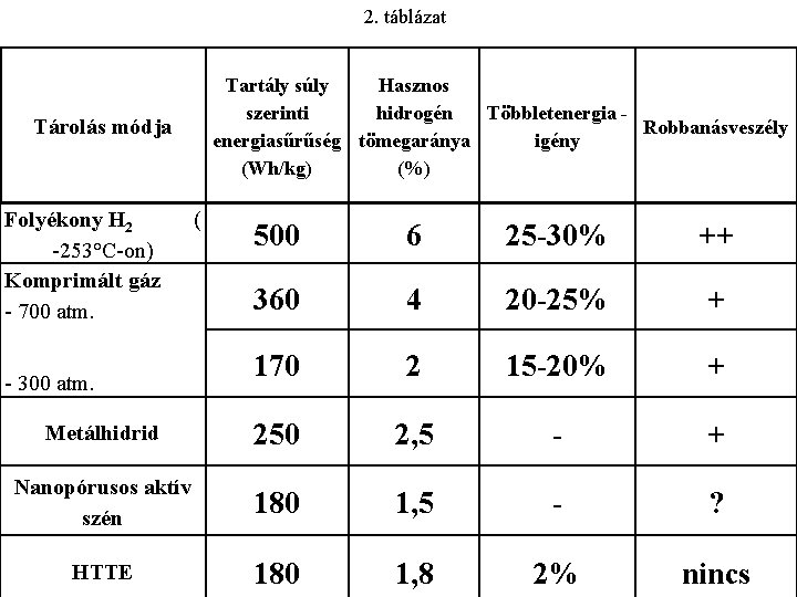 2. táblázat Tartály súly Hasznos szerinti hidrogén Többletenergia Robbanásveszély energiasűrűség tömegaránya igény (Wh/kg) (%)