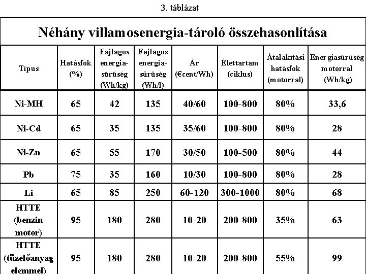 3. táblázat Néhány villamosenergia-tároló összehasonlítása Típus Fajlagos Hatásfok energia(%) sűrűség (Wh/kg) Fajlagos Átalakítási Energiasűrűség