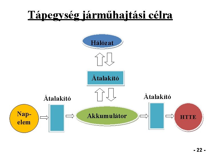 Tápegység járműhajtási célra Hálózat Átalakító Napelem Akkumulátor HTTE - 22 - 