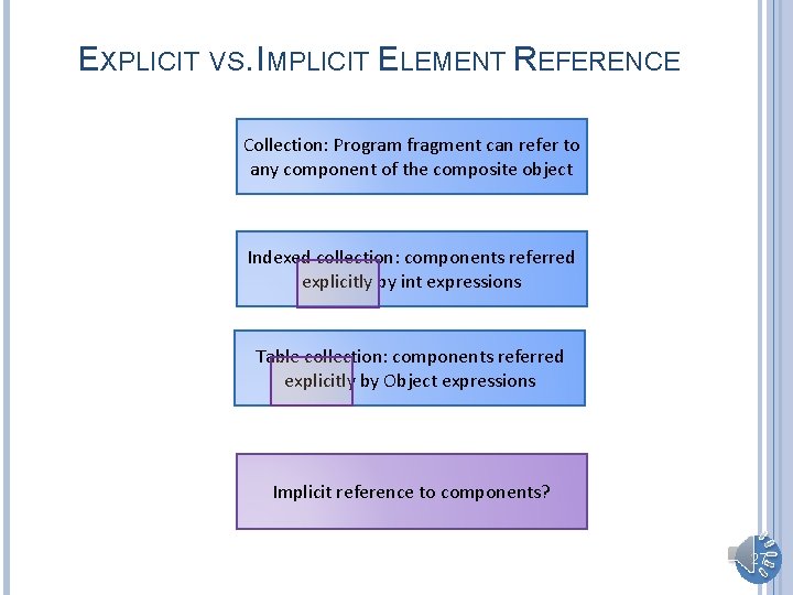 EXPLICIT VS. IMPLICIT ELEMENT REFERENCE Collection: Program fragment can refer to any component of