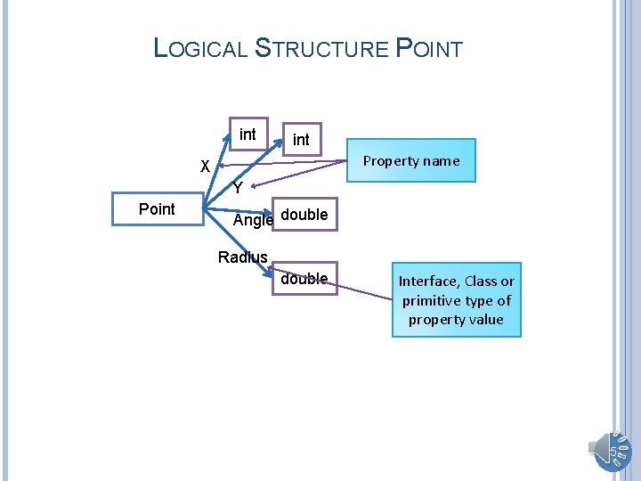 LOGICAL STRUCTURE POINT int Property name X Y Point Angle double Radius double Interface,