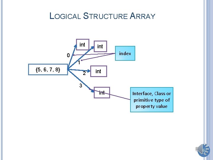 LOGICAL STRUCTURE ARRAY int index 0 1 {5, 6, 7, 8} 2 int 3