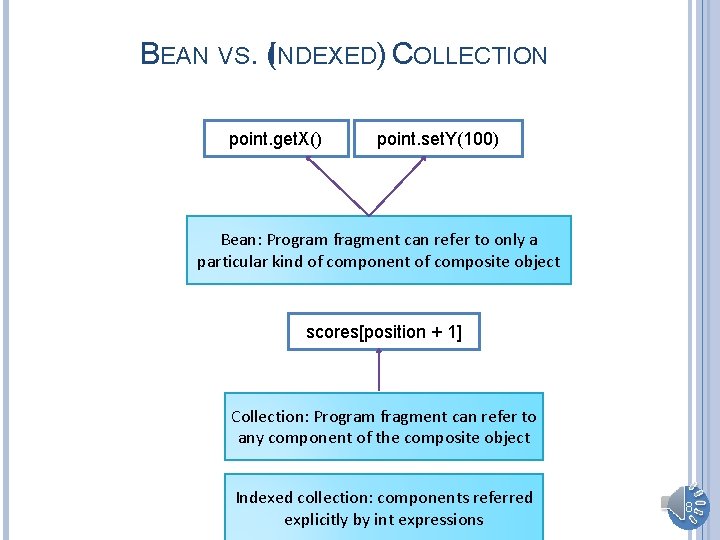 BEAN VS. (INDEXED) COLLECTION point. get. X() point. set. Y(100) Bean: Program fragment can