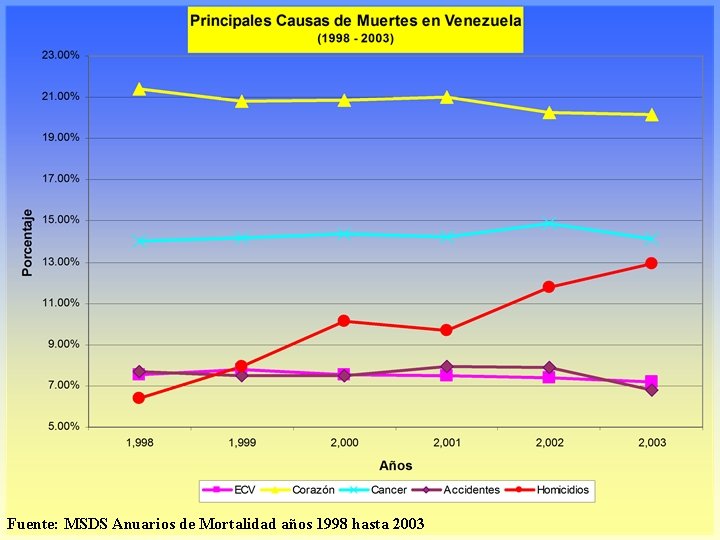 Fuente: MSDS Anuarios de Mortalidad años 1998 hasta 2003 