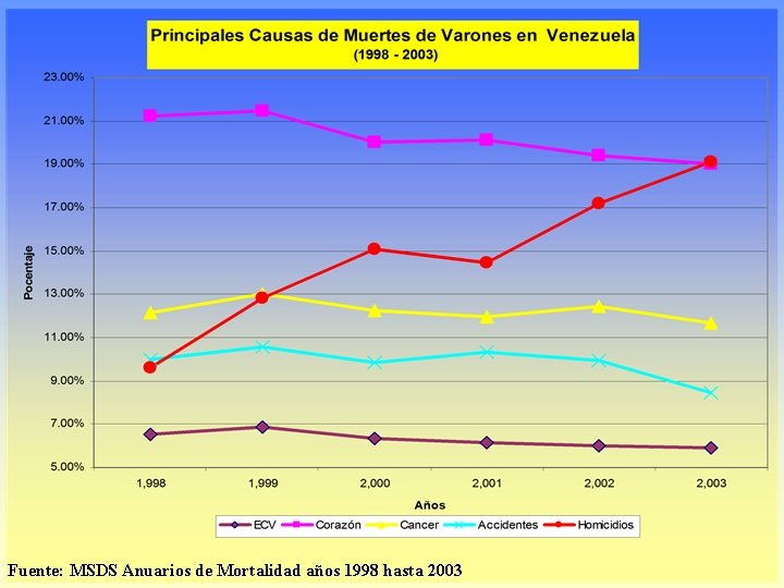 Fuente: MSDS Anuarios de Mortalidad años 1998 hasta 2003 