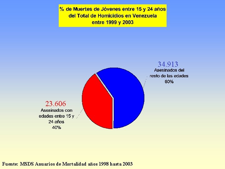 34. 913 23. 606 Fuente: MSDS Anuarios de Mortalidad años 1998 hasta 2003 