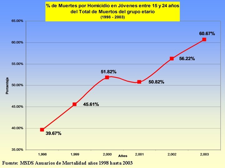Fuente: MSDS Anuarios de Mortalidad años 1998 hasta 2003 