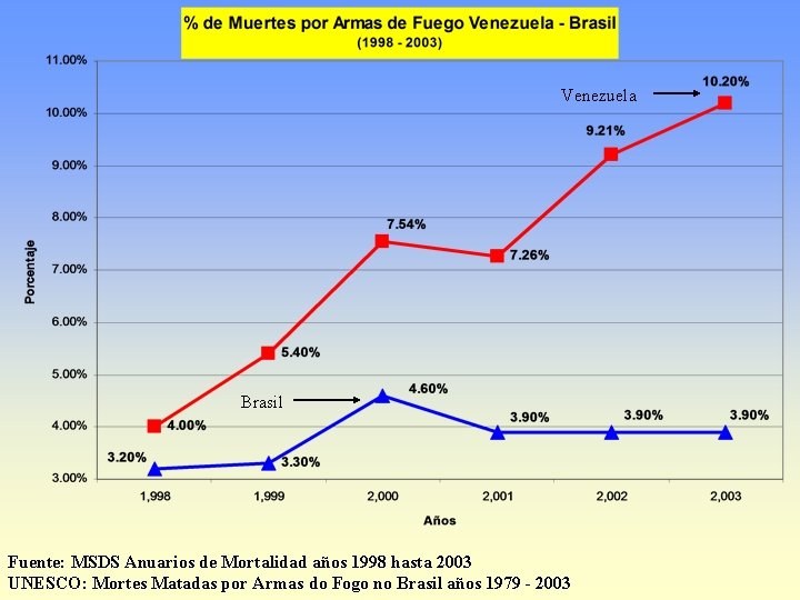 Venezuela Brasil Fuente: MSDS Anuarios de Mortalidad años 1998 hasta 2003 UNESCO: Mortes Matadas