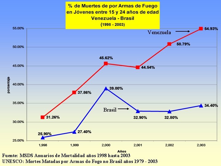 Venezuela Brasil Fuente: MSDS Anuarios de Mortalidad años 1998 hasta 2003 UNESCO: Mortes Matadas