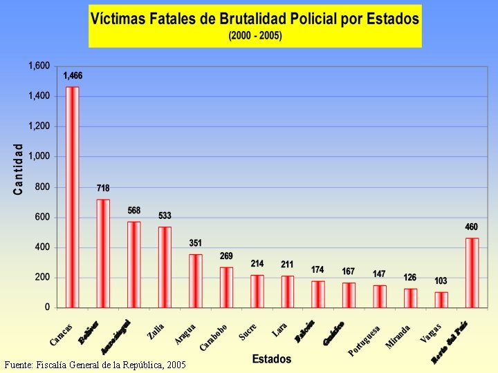 Fuente: Fiscalía General de la República, 2005 